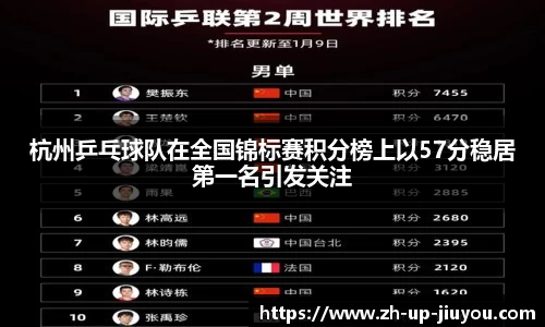 杭州乒乓球队在全国锦标赛积分榜上以57分稳居第一名引发关注